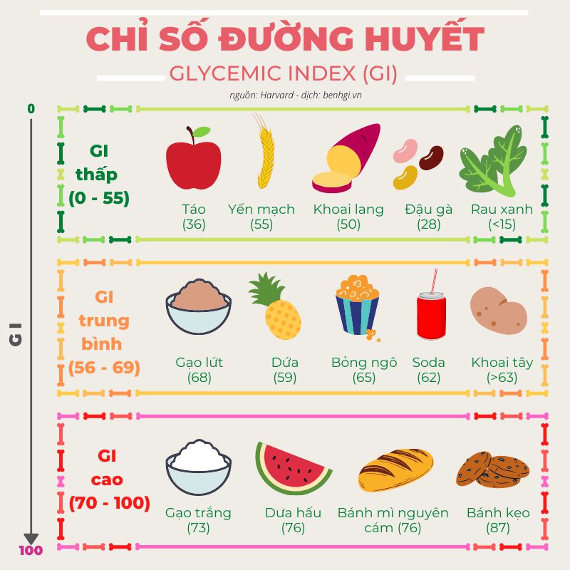 Các yếu tố làm thay đổi chỉ số GI của thực phẩm