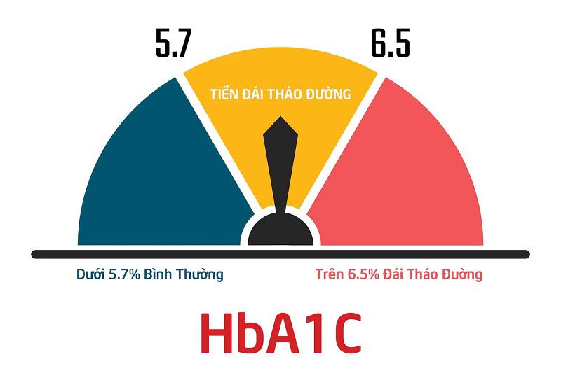 HbA1c bao nhiêu là tiểu đường và các mức chỉ số chuẩn