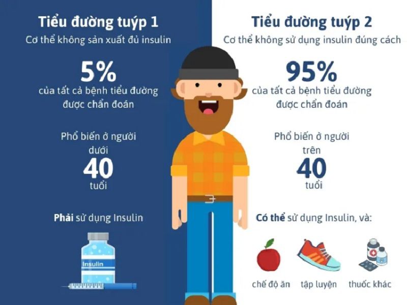 Tổng Quan Về Bệnh Tiểu Đường Và Sự Phân Loại